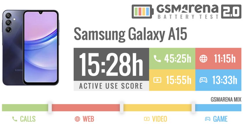 Дешёвый Samsung с полноценной, а не урезанной прошивкой — топ? Обзор Galaxy A15 (4G) — Автономность. 1