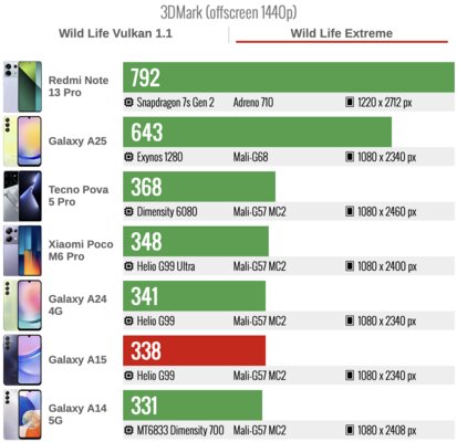 Дешёвый Samsung с полноценной, а не урезанной прошивкой — топ? Обзор Galaxy A15 (4G) — Прошивка и производительность. 6